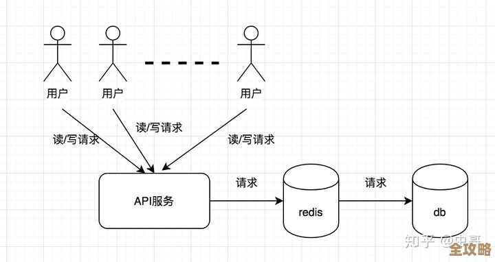 Redis缓存新玩法，主要是用来存啥数据加速响应和减轻数据库压力