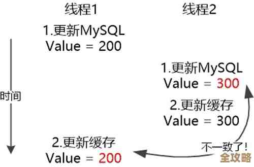 MySQL里头缓存到底咋管，思路和方法大概聊聊