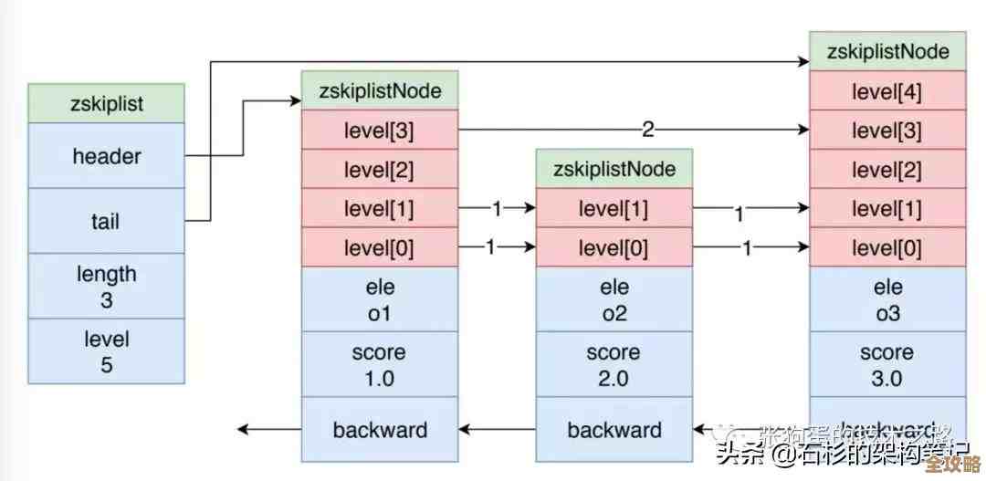 Redis源码入门零基础学起，慢慢摸索理解那些底层细节