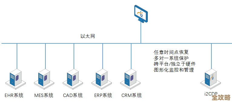 数据库容灾其实就是IT基础设施里那个不能忽视的关键部分，没它真不行
