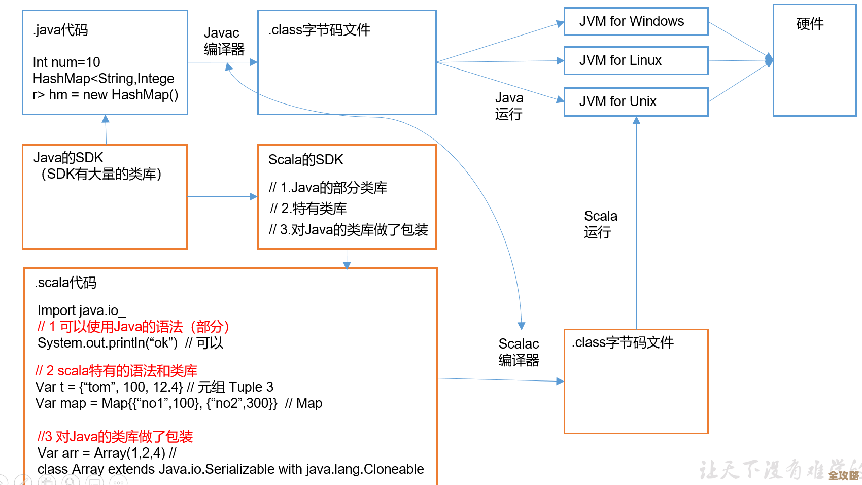 Scala那些关键点我给你整理好了，面试时拿出来用准没错