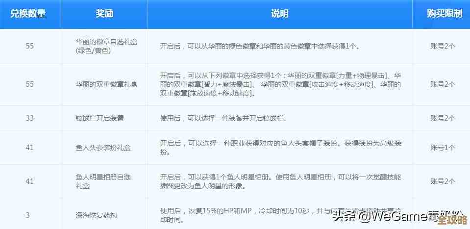 dnf四维选哪个：力、智、体、精到底要怎么取舍啊