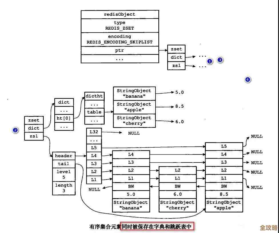 用Redis玩集合里数值加一这事儿，咋整才靠谱又简单