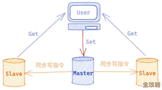 怎么搞好Redis主从连接，保证数据同步别出错那种感觉