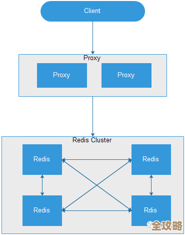 Redis服务架构用一张图说清楚，带你快速理解整个流程和关键点