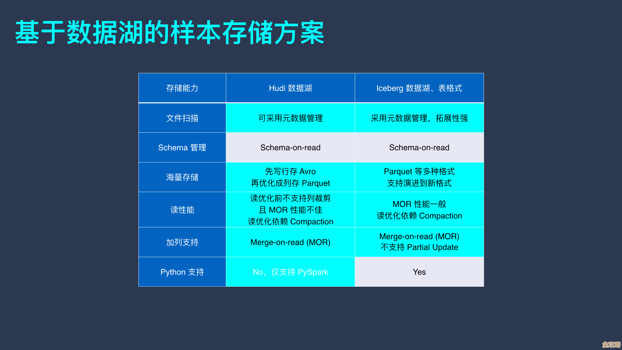 字节跳动在数据湖技术上到底怎么选，背后那些没说完的考量和思路