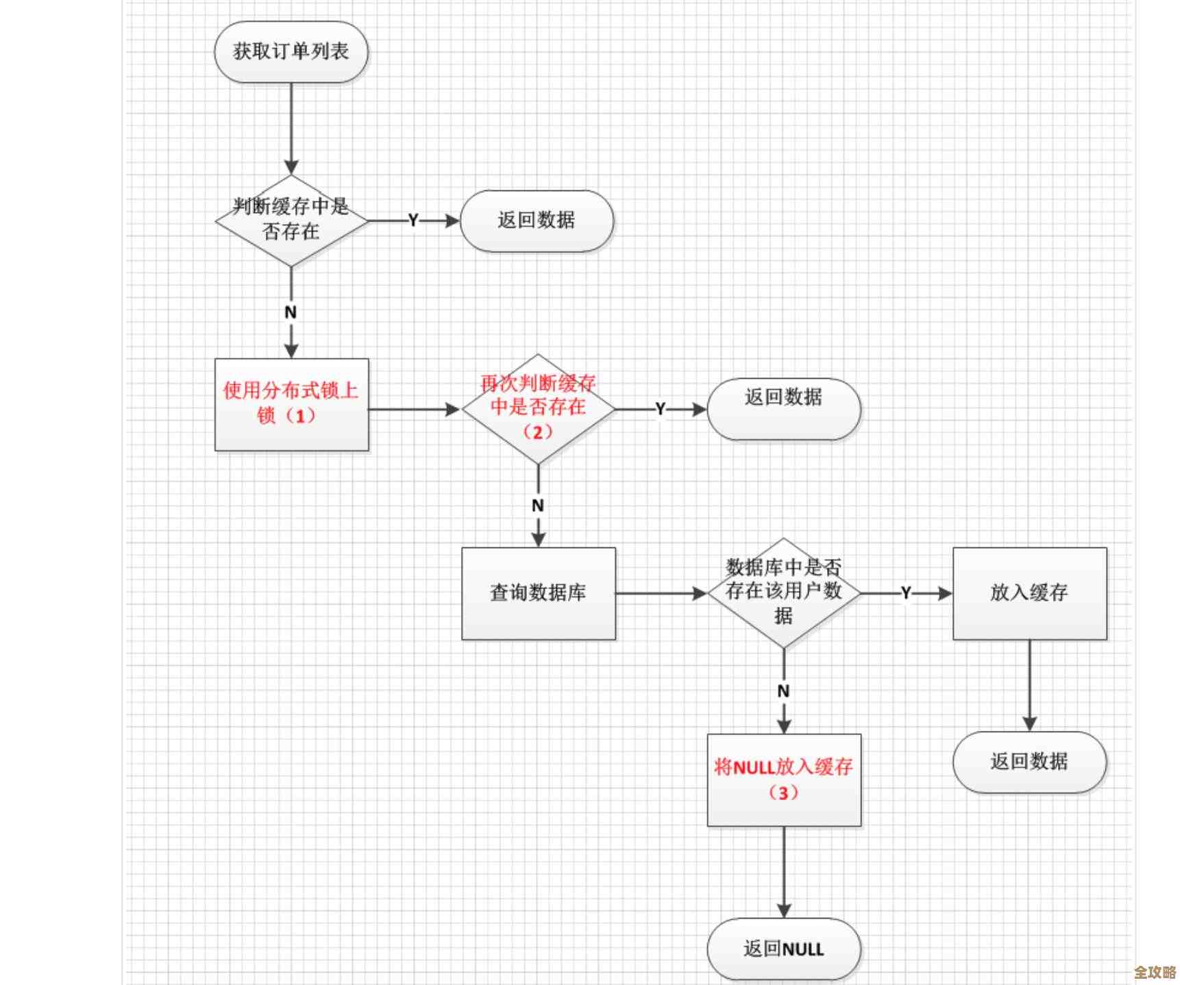用Redis缓存订单号，感觉处理效率瞬间上去了不少，挺神奇的嘛