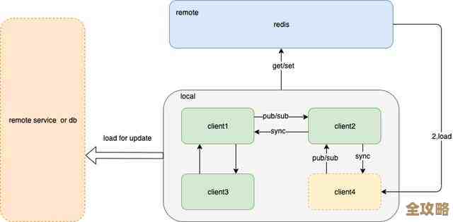 Redis里怎么才能拿到具体实例，实践中那些细节和方法都有哪些呢