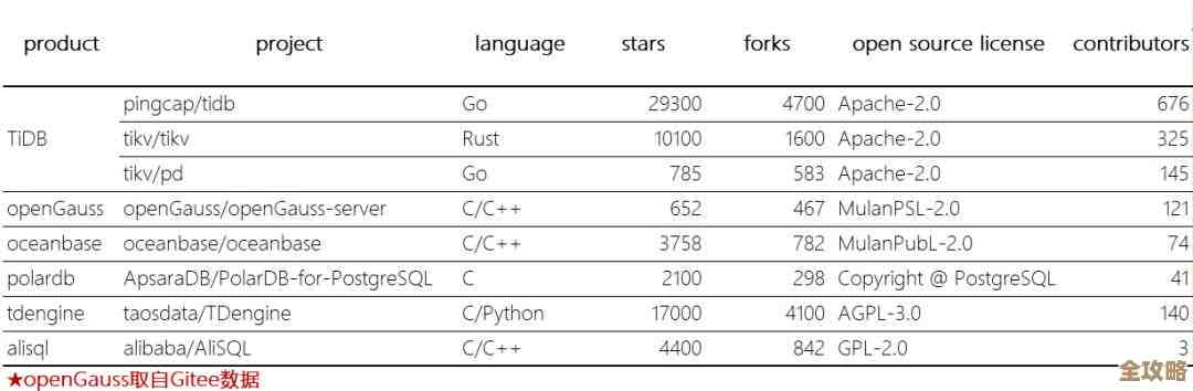 免费开源数据库越来越多，感觉真是给大家省了不少钱又有更多选择嘛
