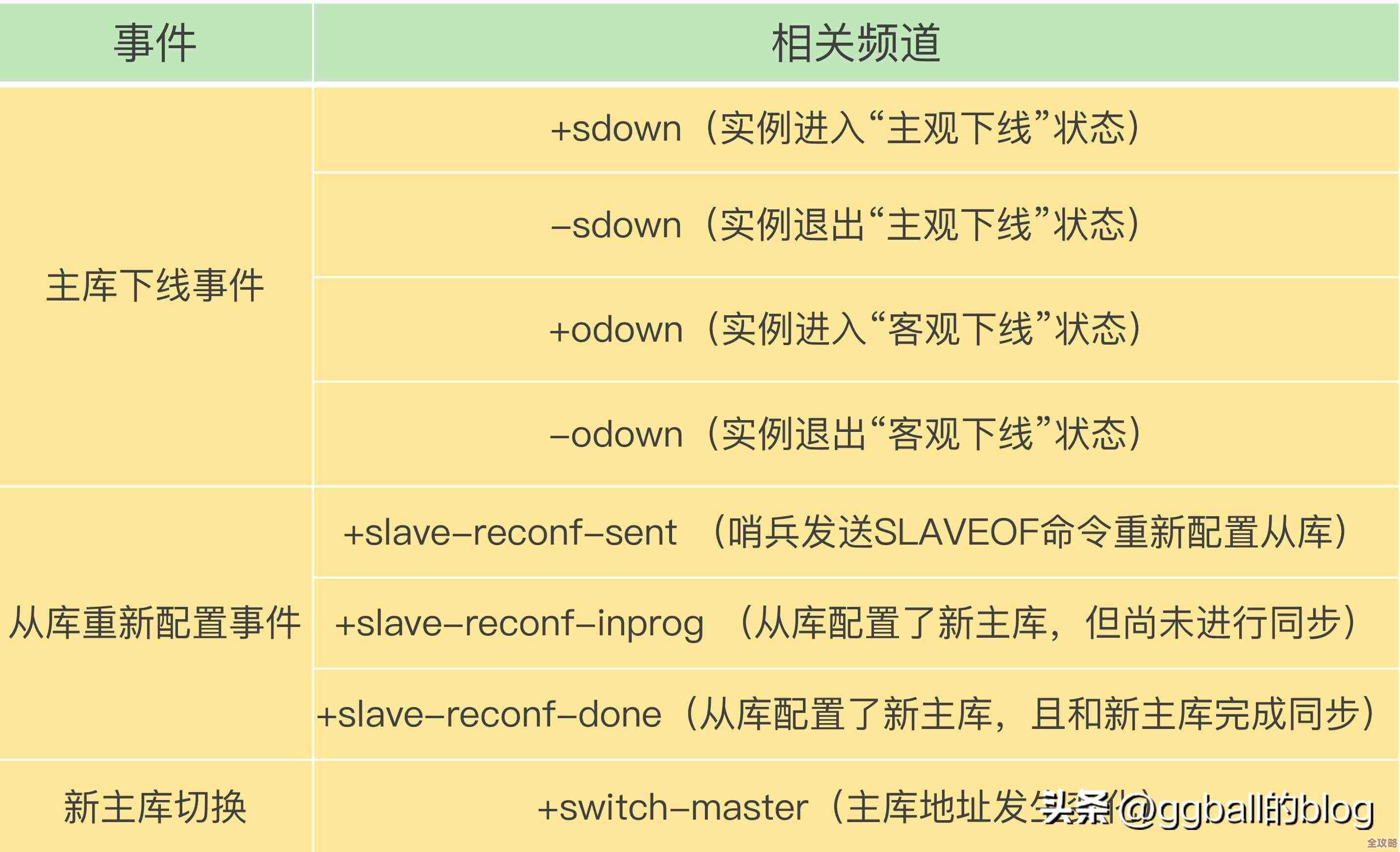 哨兵模式里怎么查Redis数据，哨兵和普通查询到底啥区别呢