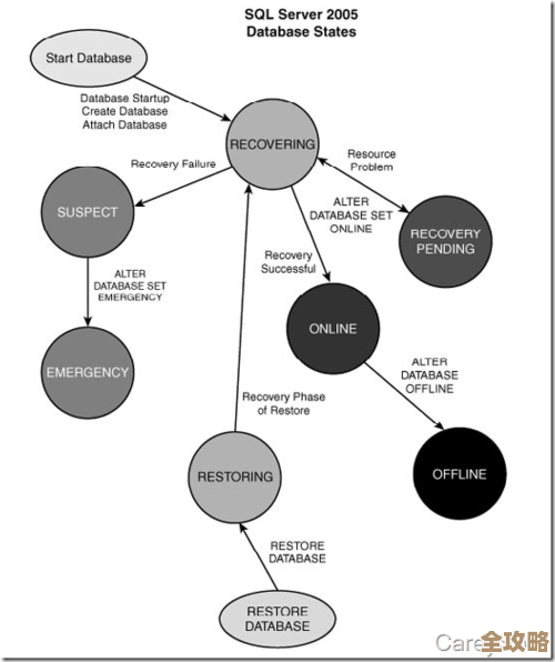 说说SQL自带数据库那些功能和实际能用在哪儿的事儿