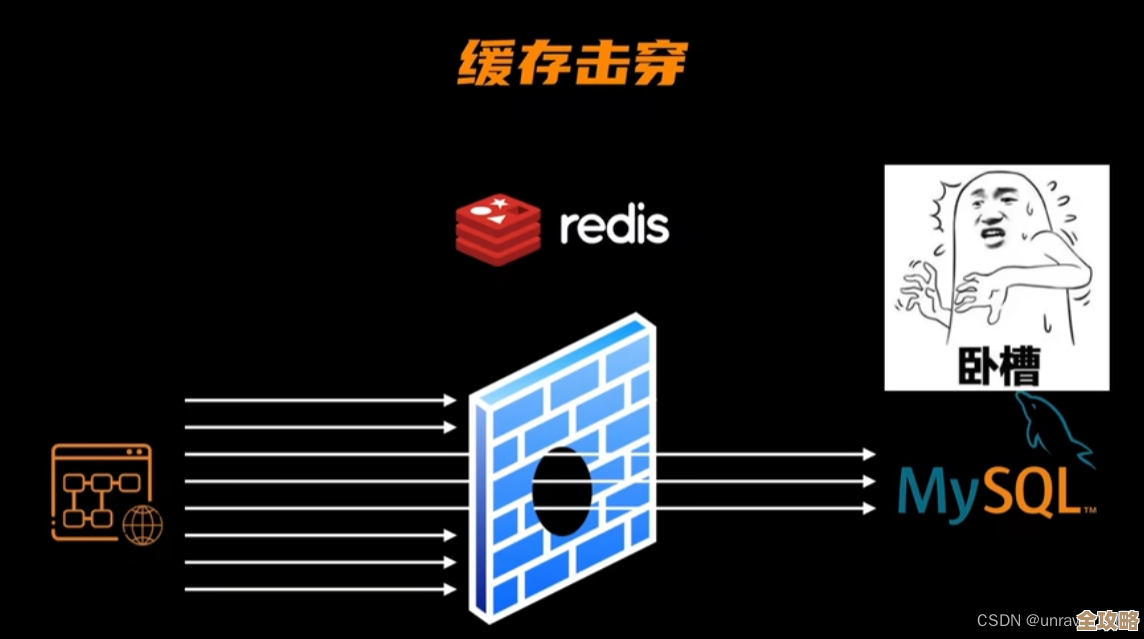 电商项目里用Redis做缓存管理，哪些地方特别管用怎么实现的