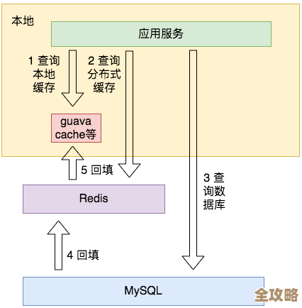 Redis三主六从配置实操分享，红色之火点燃高可用集群搭建思路