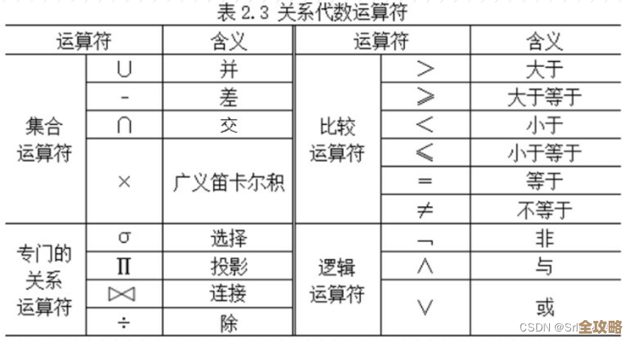 数据库关系运算里那些常见的符号和它们大致用法简单聊聊 数据库关系运算里那些常见的符号和它们大致用法简单聊聊