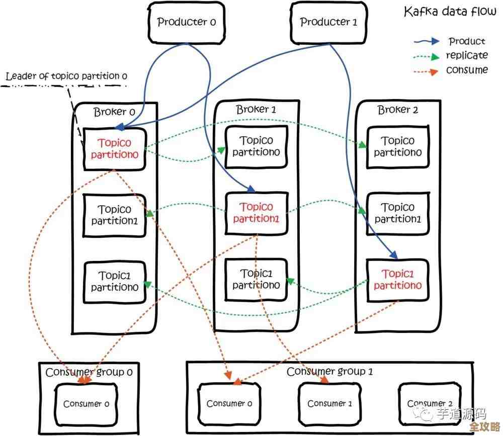 Kafka到底是怎么撑起Netflix那海量消息洪流的,真有那么神奇吗? Kafka到底是怎么撑起Netflix那海量消息洪流的,真有那么神奇吗?