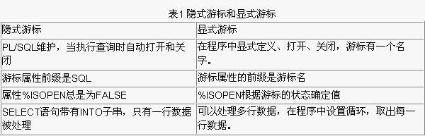 Oracle里用游标抓数据那事儿，语法和用法简单聊聊