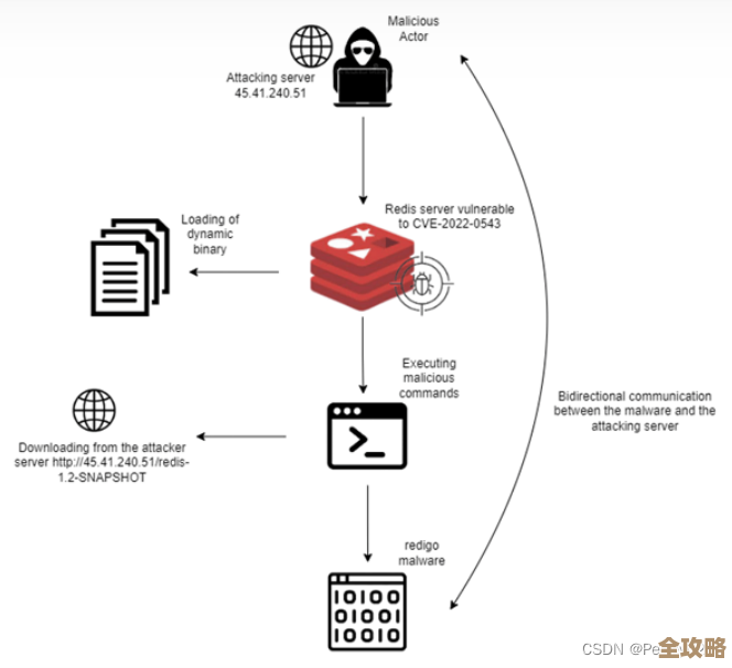 别大意了,Redis那个没授权的端口真有风险,得赶紧盯着点 别大意了,Redis那个没授权的端口真有风险,得赶紧盯着点