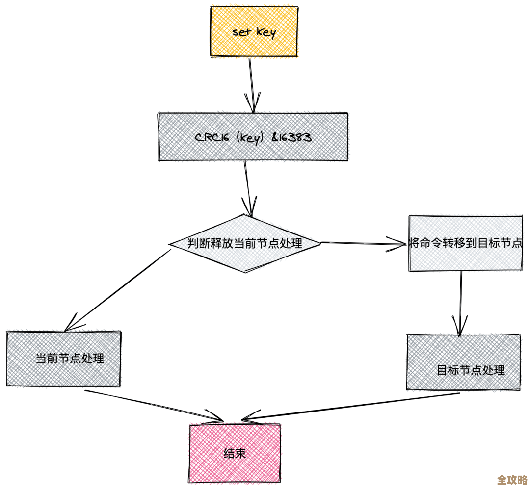 Redis到底是怎么搞的，运行逻辑里那些多义性到底啥意思啊