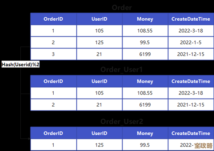 合并排序在数据库里怎么用才快点，效率提升那些事儿你得知道