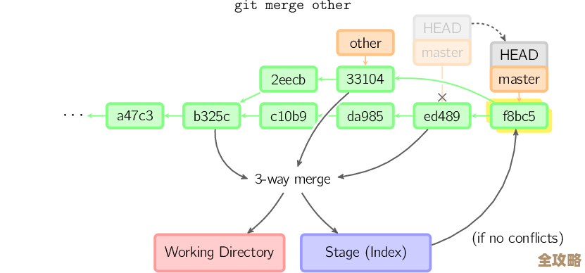 flux2 kustomize helm github 搭配多集群搞 GitOps 云原生交付慢慢来更稳妥