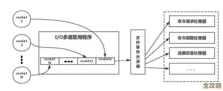 Redis远程访问到底咋实现的，原理和实践中那些坑和技巧分享