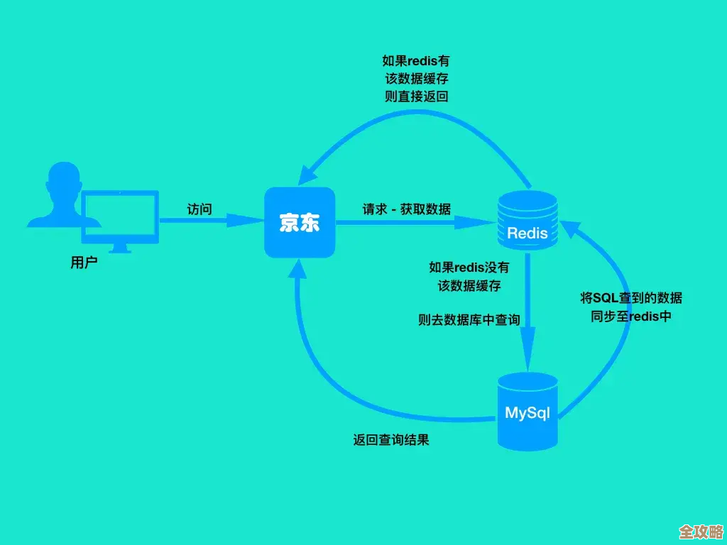 Redis远程访问到底咋实现的,原理和实践中那些坑和技巧分享 Redis远程访问到底咋实现的,原理和实践中那些坑和技巧分享