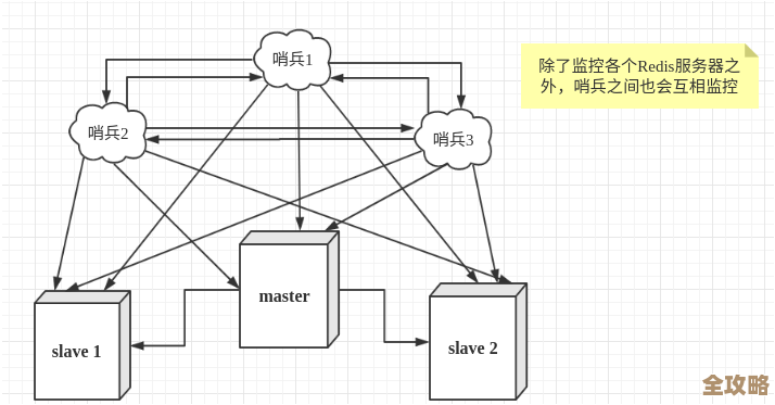 Redis远程访问到底咋实现的,原理和实践中那些坑和技巧分享 Redis远程访问到底咋实现的,原理和实践中那些坑和技巧分享