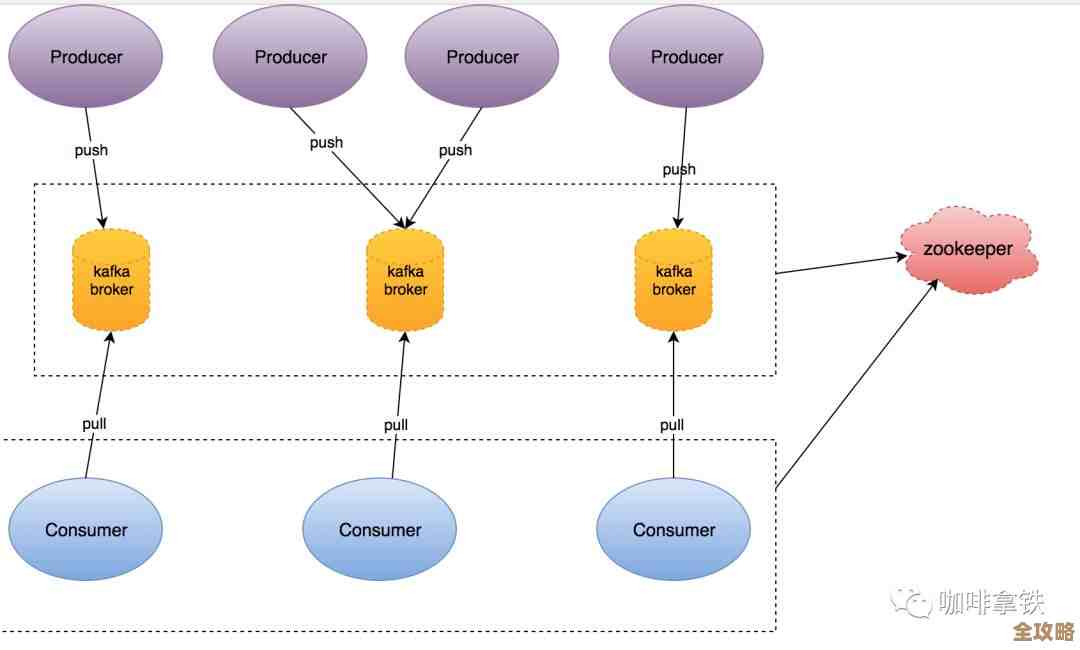 Kafka架构其实没那么复杂，理解起来也就那样，聊聊它的核心原理和设计思路