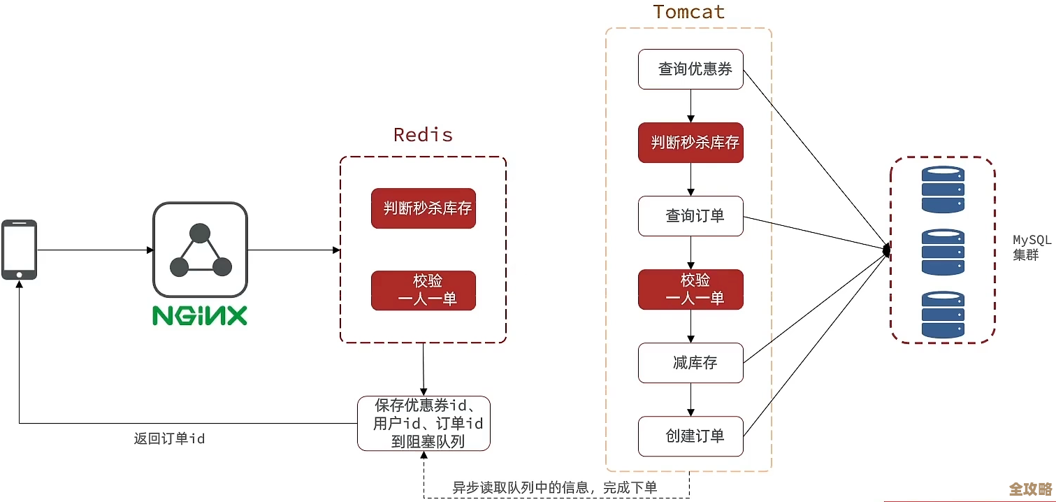 用Redis存库存秒杀，快速又省心的扣减方案分享