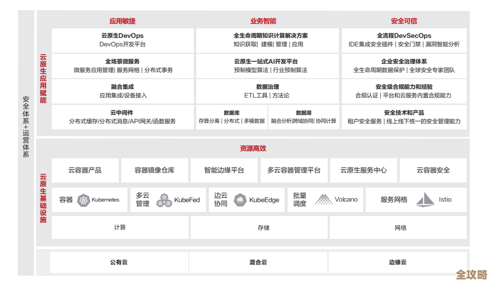 云原生那么多选择，别光盯着一个技术栈或者平台不放，风险太大了