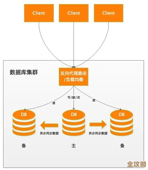 Web购物车数据库那些事儿，怎么优化管理才能不卡顿又安全