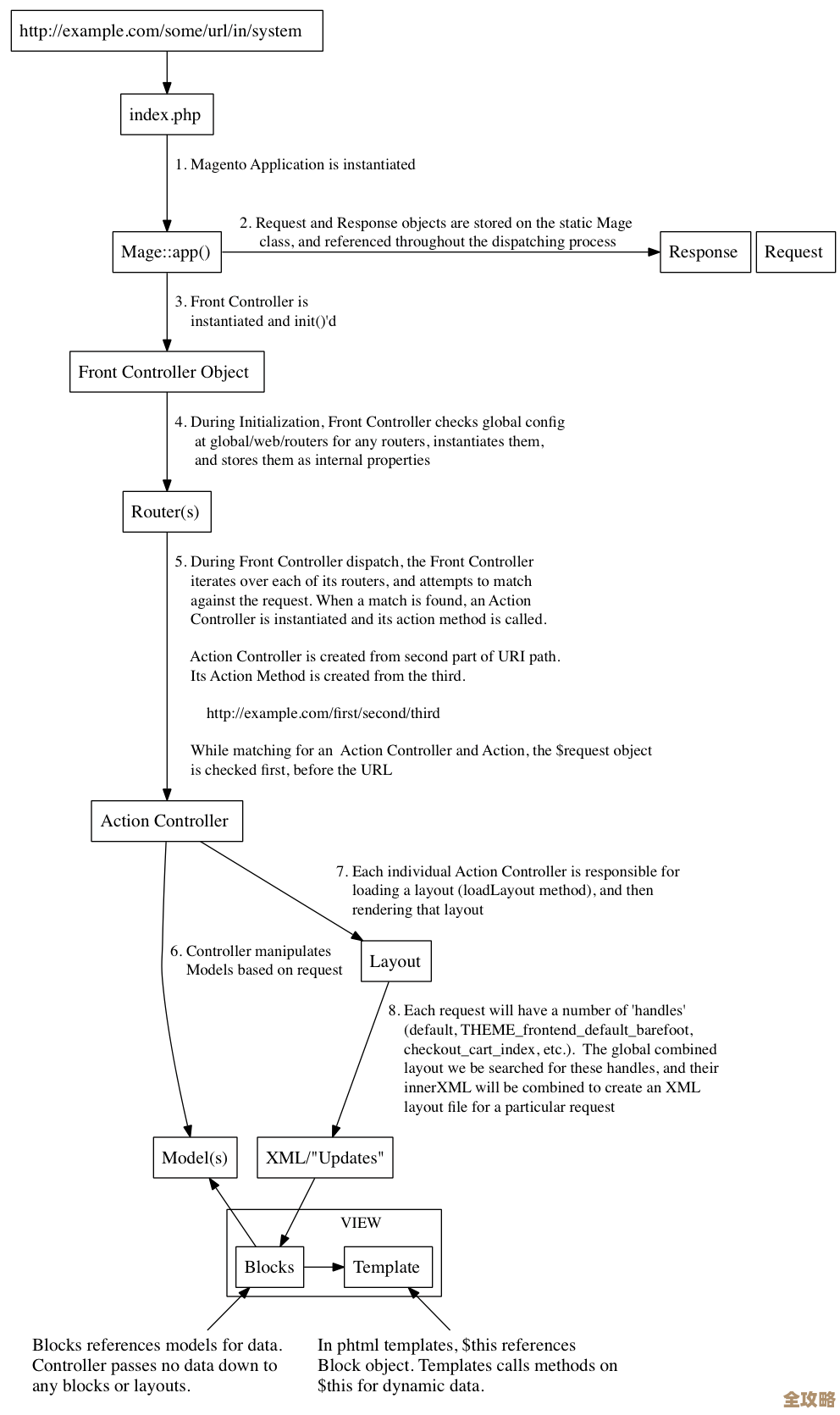 想把magento2数据库迁移搞定？其实步骤没那么复杂，跟我来看看怎么操作吧