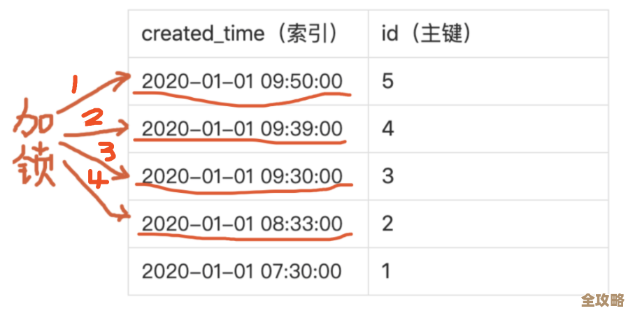 怎么把SQL里那个自动增长的主键给删了,步骤啥的讲讲吧 怎么把SQL里那个自动增长的主键给删了,步骤啥的讲讲吧