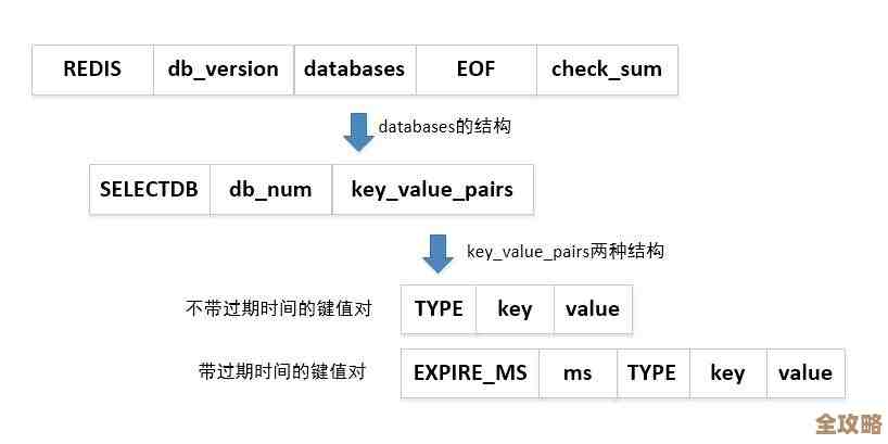 Redis硬盘持久化那点事，数据安全和可靠存储怎么搞才靠谱