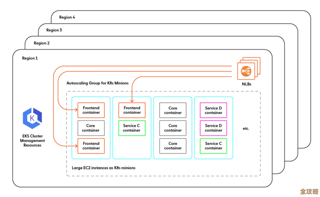 其实说到底，Kubernetes 最重要的不是容器，而是它背后的那个 API 框架才是真正核心