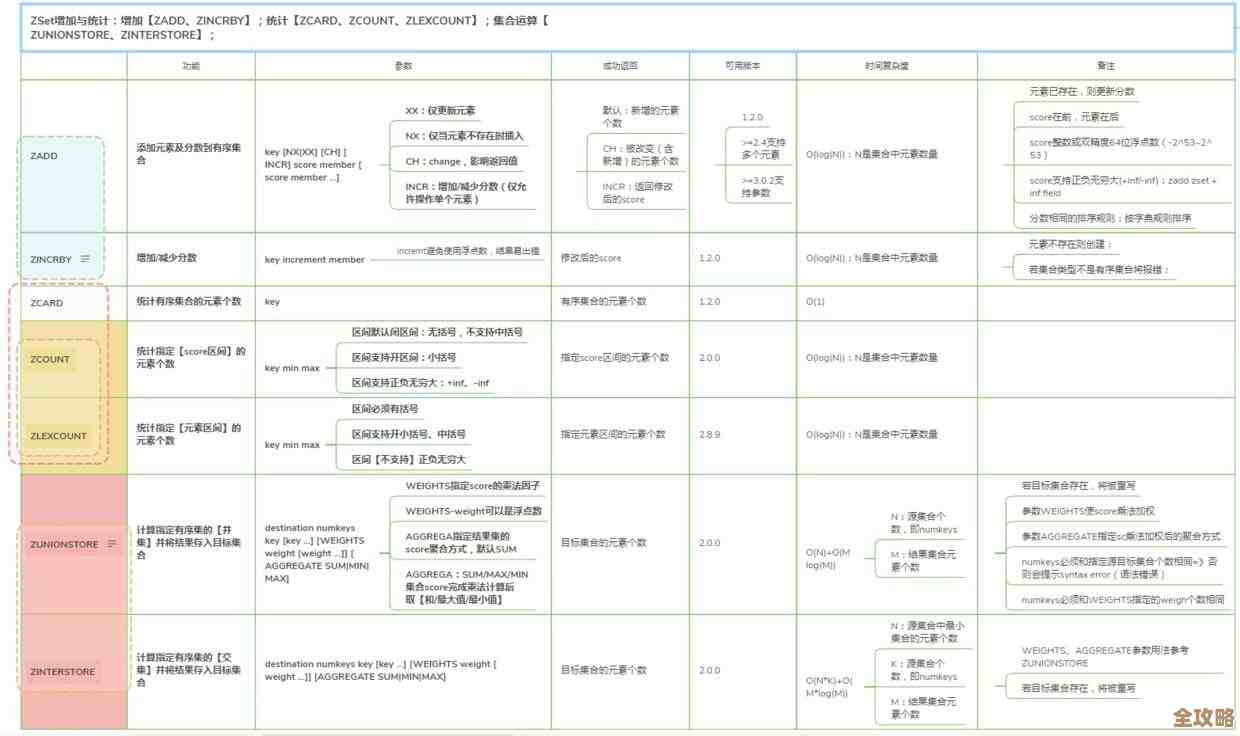 用Redis来搞用户登录那些统计数据，看看怎么快速又高效地算出登录情况