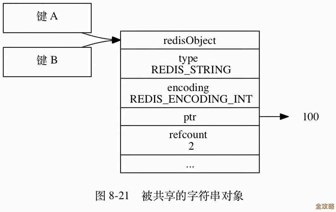 用C语言搞定Redis内存管理，打造超强存储性能技术分享