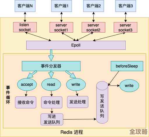 多线程怎么搞才能让redis并发操作更快更稳，实操经验分享