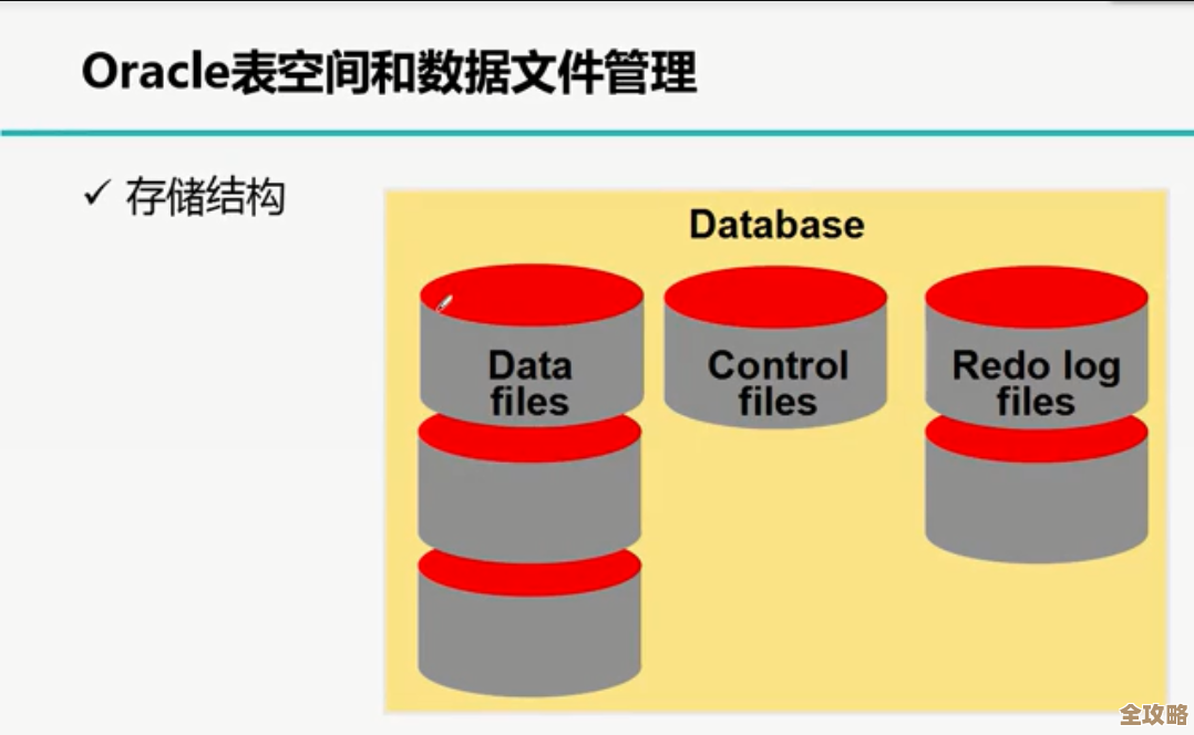 怎么快速安全地清理ORACLE归档日志避免空间爆满问题