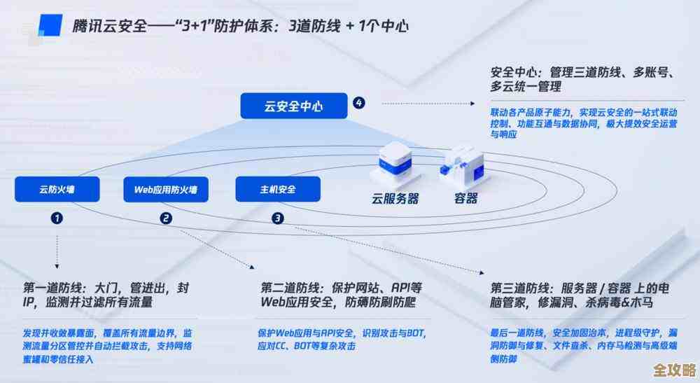 帮企业慢慢理清云安全那些事儿，别急着一步到位