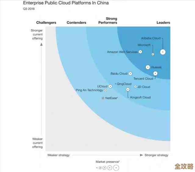 Forrester又出了公有云开发平台报告，腾讯云这次还是领导者位置，实力不容小觑