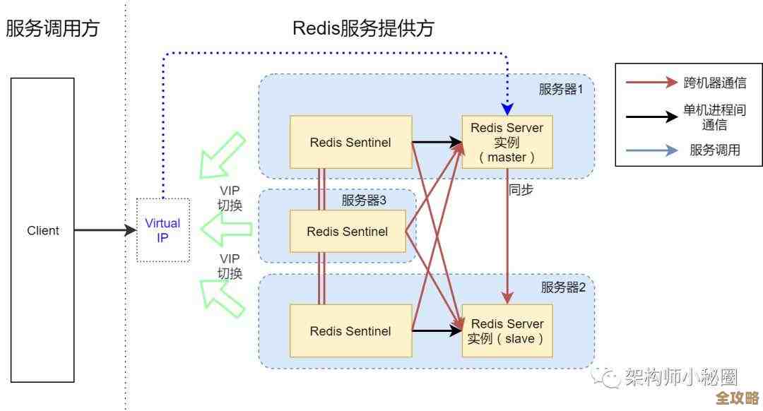 Redis虚拟内存怎么调才好用，性能能不能真的提升试试看