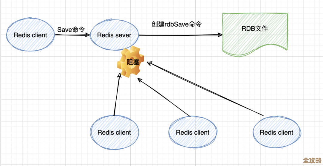 Redis里记录一直存着不消失，没设置过期那种永久保存的情况分析