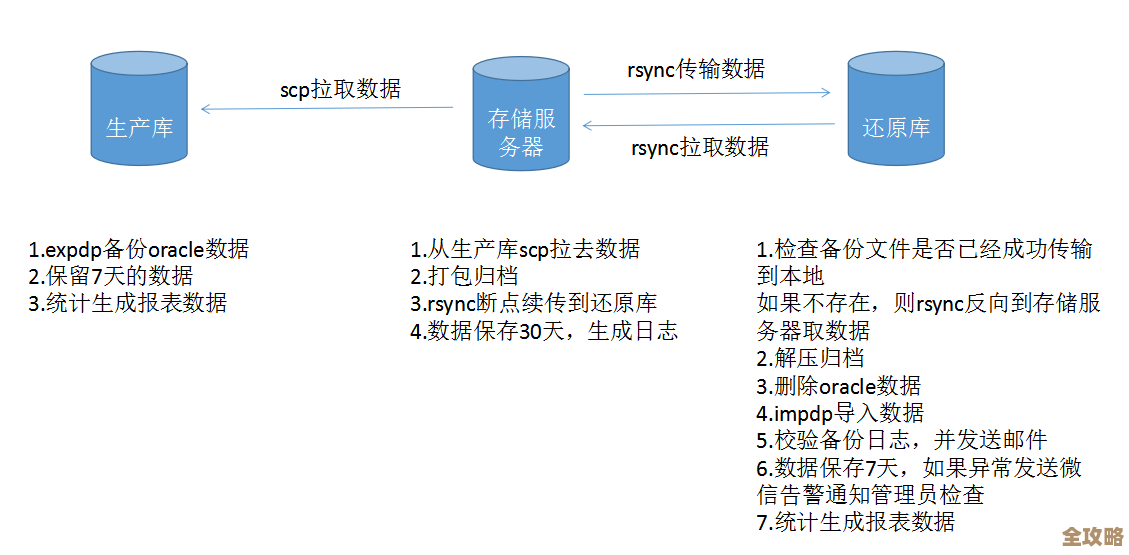Oracle数据库去重技巧分享，教你快速高效清理重复数据，提升性能不再难