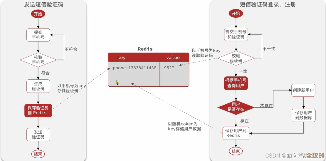用Ruby配Redis搞消息通知，简单又实用的入门分享
