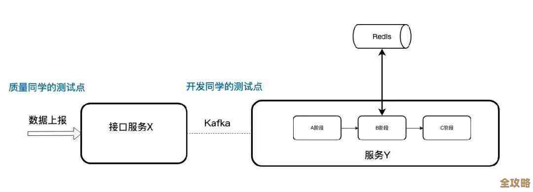 用Ruby配Redis搞消息通知，简单又实用的入门分享