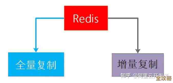 Redis里那个DB到底是啥意思,怎么理解它的作用和用法 Redis里那个DB到底是啥意思,怎么理解它的作用和用法