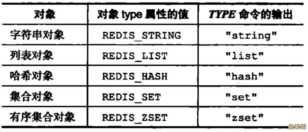 Redis里怎么重新开始清空那些有序统计和合计，操作步骤讲解