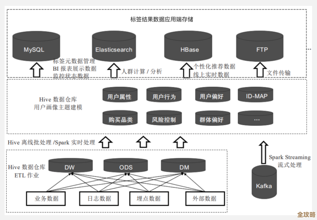 常见数据库到底适合干啥，简单聊聊它们各自的用处和场景