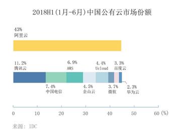 亚马逊谷歌微软这几家在公有云赚得盆满钵满，市场份额真不是盖的